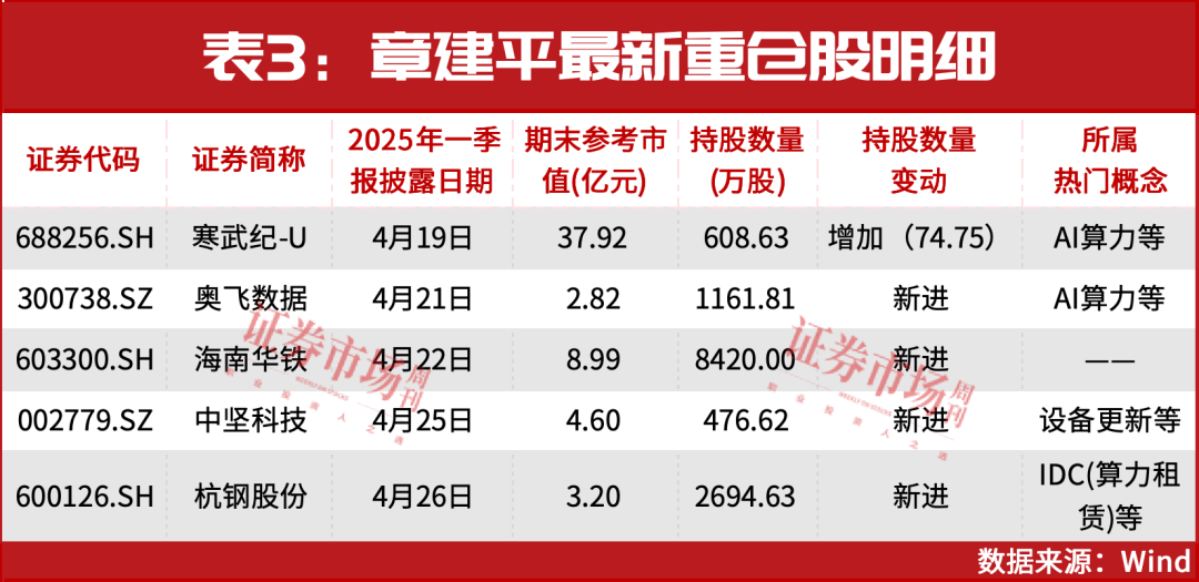 如何申请到皇冠信用网_又买了20个亿如何申请到皇冠信用网!“超级牛散”章建平“独宠”这个赛道(附表)