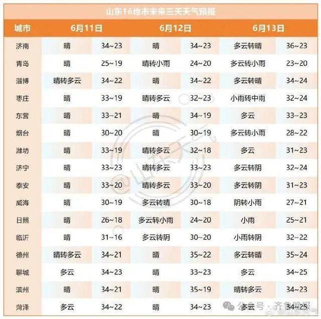 皇冠足球平台在哪里注册_山东将迎大范围降水！济南等多地局部大雨或暴雨皇冠足球平台在哪里注册，雷雨时阵风10级