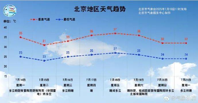 皇冠足球_“火”力全开皇冠足球!北京下周还将迎来一波“高温持久战”