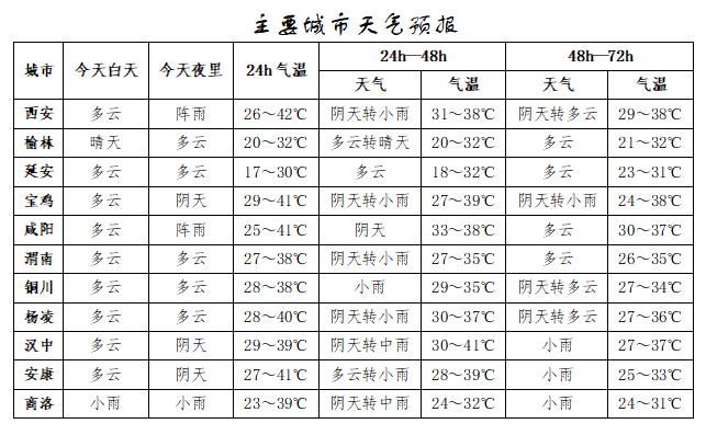 皇冠信用網需要押金吗_突破历史极值皇冠信用網需要押金吗!西安雷阵雨、小到中雨要来了!陕西降雨时间确定!