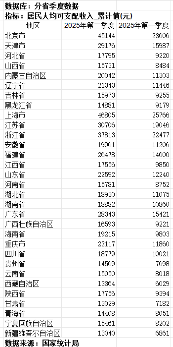 皇冠登1登2登3_31省份上半年人均可支配收入出炉:京沪超4.5万元皇冠登1登2登3,苏浙超3万元
