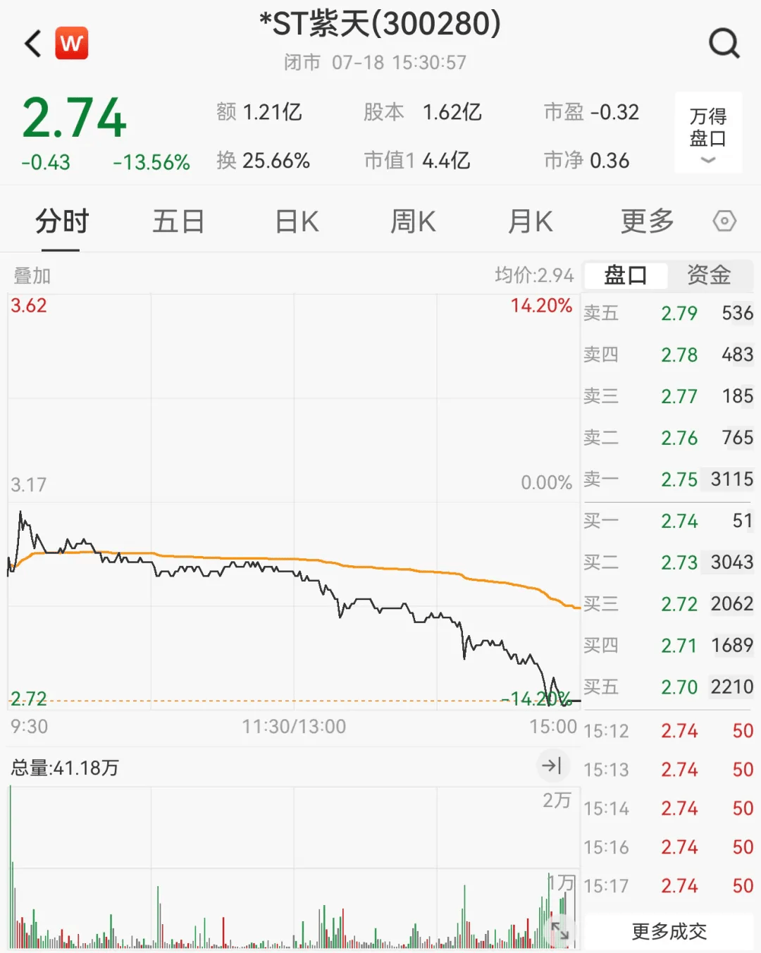 皇冠信用網会员申请_财务造假皇冠信用網会员申请,这家A股公司或被终止上市!明起停牌,股价已大跌近90%