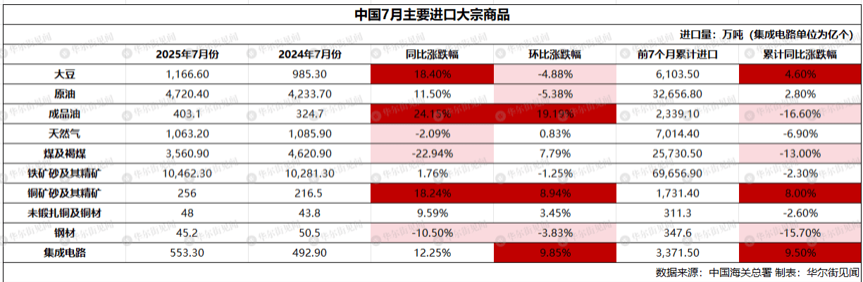 信用网怎么开户_中国7月稀土出口环比跌23%信用网怎么开户,大豆进口创历史最高,铁矿石进口连续三个月保持在1亿吨上方
