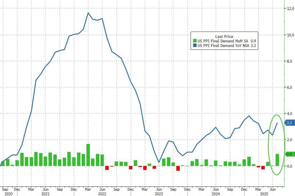 如何代理皇冠信用网_美国7月PPI大超预期如何代理皇冠信用网,但威胁不到降息?