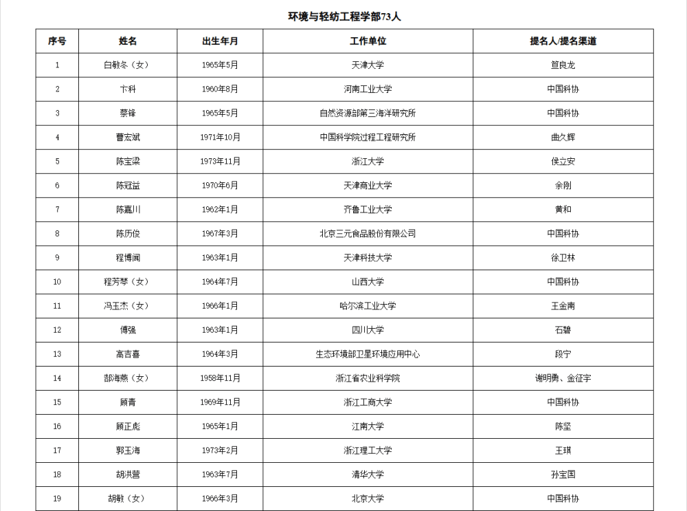 如何代理皇冠信用
_两院院士增选有效候选人名单公布如何代理皇冠信用
,来看看浙江哪些人入围
