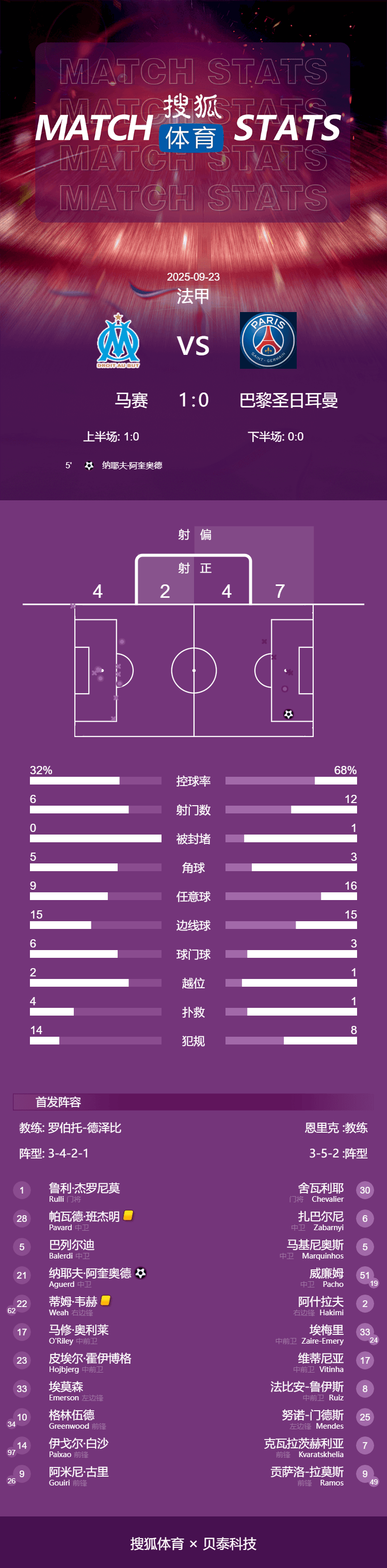 皇冠信用網在哪里注册_法甲-登贝莱缺阵门将送礼 巴黎0-1马赛遭遇赛季首败