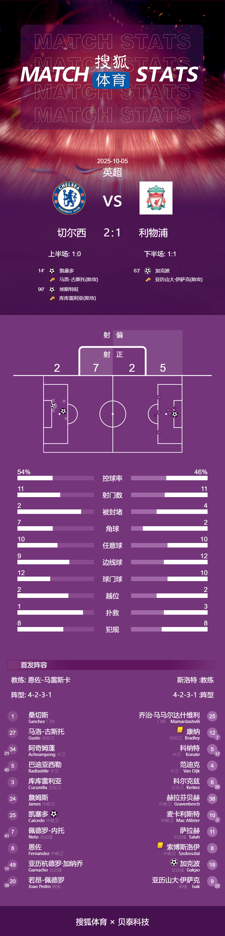 皇冠信用网在线注册_英超-凯塞多世界波埃斯特旺补时绝杀 切尔西2-1利物浦