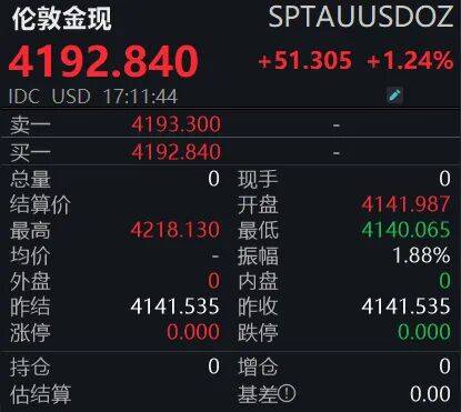 皇冠信用網登2
_黄金狂飙!4200美元大关已破皇冠信用網登2
,投资者如何应对?