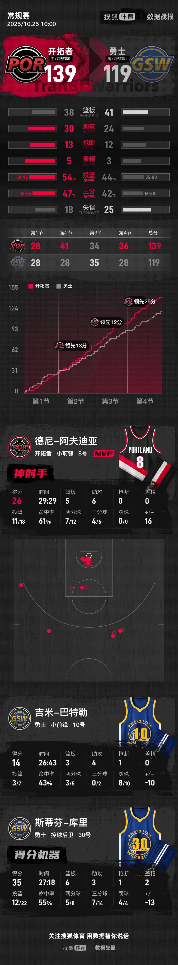 皇冠信用网怎么注册
_杨瀚森2分2帽1板库里35分 开拓者8人上双大胜勇士