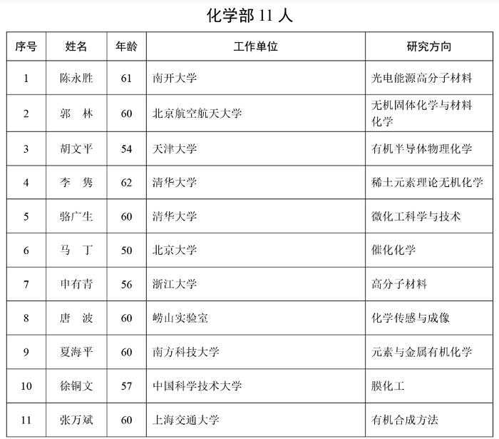 皇冠信用网出租
_化学化工领域新增10余位院士皇冠信用网出租
,一文速览他们的成就
