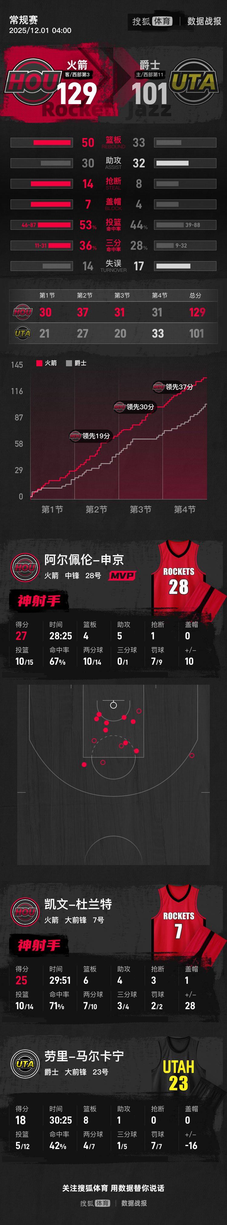 皇冠信用盘会员账号
_杜兰特25分申京27+4+5 火箭大胜爵士取3连胜