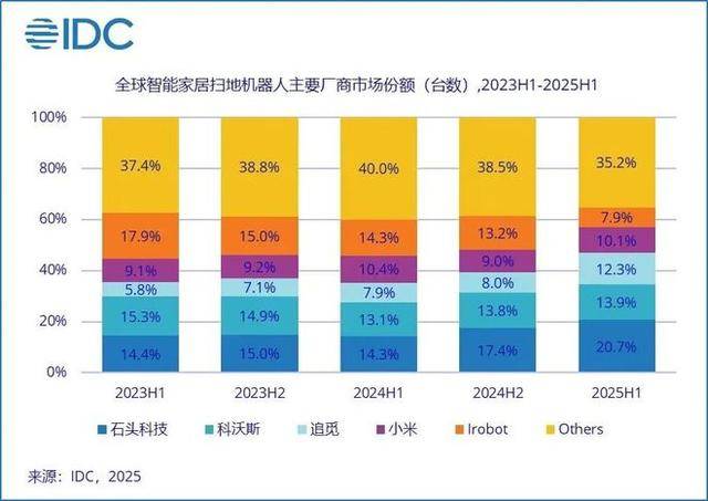 怎么申请皇冠信用盘
_欠中国代工厂超25亿元怎么申请皇冠信用盘
,美知名机器人公司爆雷,濒临破产!一度占据80%美国市场,其机器人曾深入福岛核电站辐射区帮助关闭核反应堆