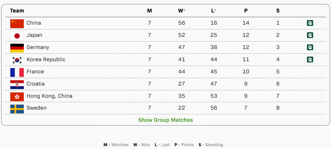 巴拉圭足球
_中国队全胜进4强巴拉圭足球
，半决赛将战韩国队 | 混团世界杯