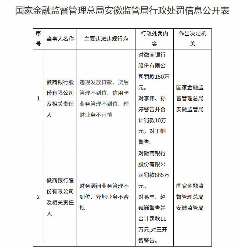 洲际附加赛2组
_徽商银行被罚超800万元洲际附加赛2组
！涉违规放贷、异地业务不合规等