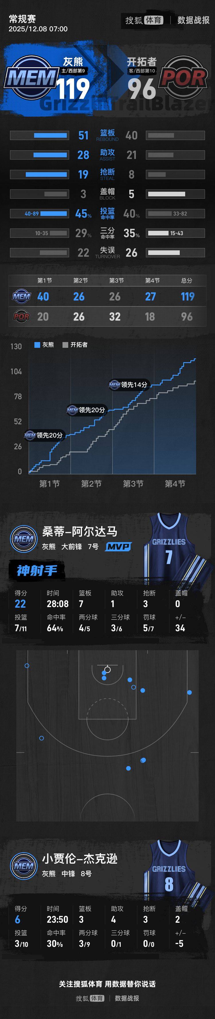 阿尔及利亚足球
_杨瀚森4分5篮板2助攻格兰特21分 开拓者惨败灰熊