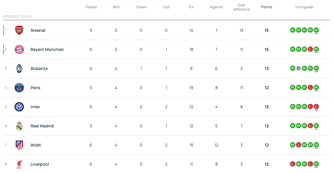 斯洛伐克vs科索沃
_欧冠积分:拜仁上岸亚特兰大升3 5队12分皇马将战曼城
