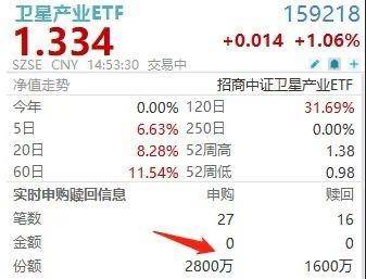 皇冠登一登二登三区别
_超1600万尾盘加速抢筹皇冠登一登二登三区别
!规模最大的卫星产业ETF(159218)强势揽金