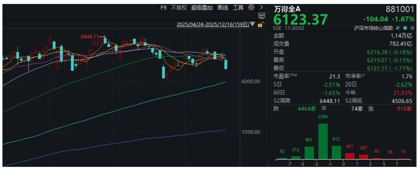 皇冠信用網会员开户
_A股突然下跌皇冠信用網会员开户
,沪指接近3800点!发生了什么?