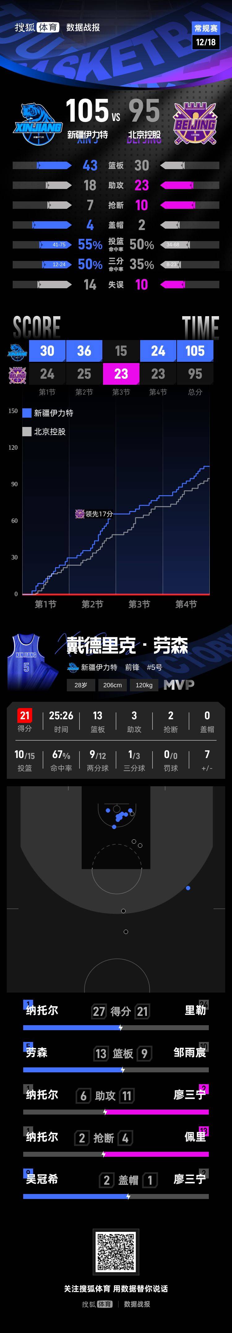 皇冠信用网怎么租_纳托尔27分劳森21+13 新疆客场取胜送北控首败