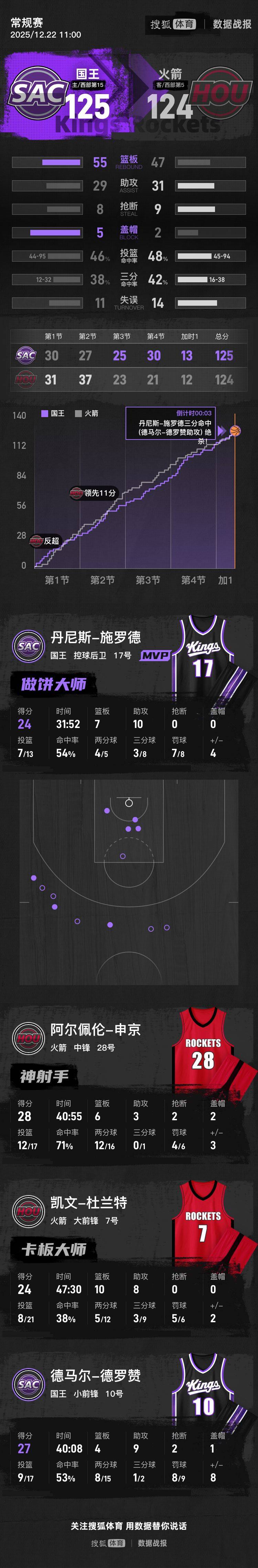 皇冠信用网怎么注册_施罗德三分准绝杀杜兰特24+10 国王加时逆转火箭
