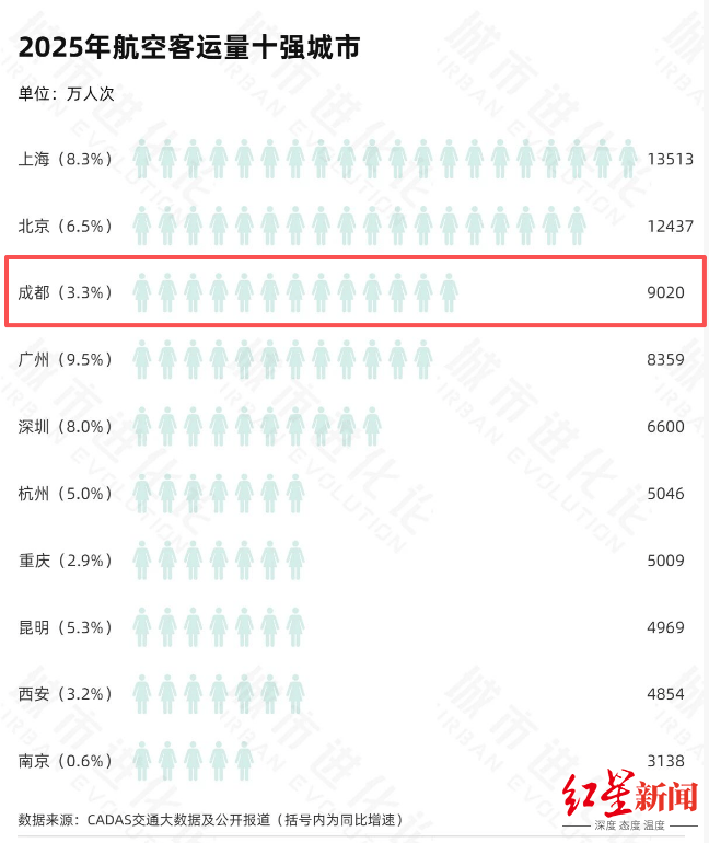 皇冠代理_2025年度十大“超级航空枢纽”出炉皇冠代理，成都跻身全国前三！