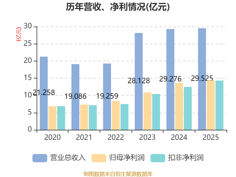 皇冠信用网正版_陕国投A：2025年净利润14.33亿元 同比增长5.25% 拟10派0.6元