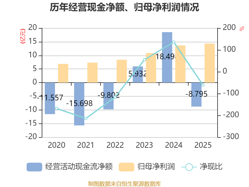 皇冠信用网正版_陕国投A：2025年净利润14.33亿元 同比增长5.25% 拟10派0.6元