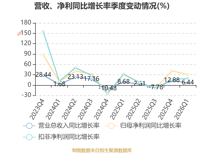 世界杯皇冠信用开户_长江电力：2026年一季度净利润67.61亿元 同比增长30.5%