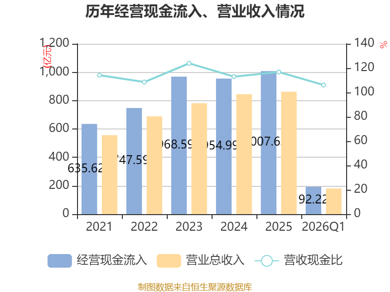 世界杯皇冠信用开户_长江电力：2026年一季度净利润67.61亿元 同比增长30.5%